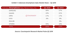 Ilustrasi penjualan produk gawai di Indonesia 2019 (Kompas.com)