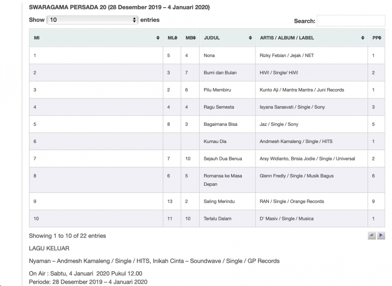 Chart musik Swaragama FM