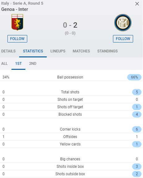 Statistik pertandingan Genoa vs Inter (24/10/2020). Tangkapan layar laman sofascore.com