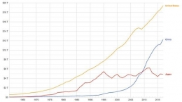 Pertumbuhan GDP 1965 -2015. Source : World Bank