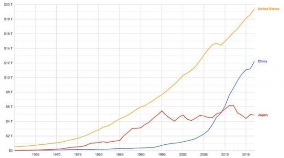 Pertumbuhan GDP 1965 -2015. Source : World Bank