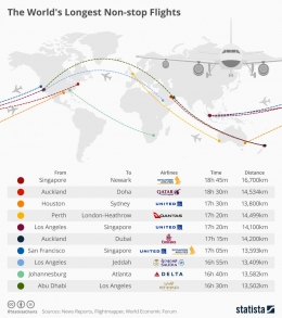 Tabel Penerbangan Terjauh. Sumber: NewsReports,Flightmapper,WEF/ Statista