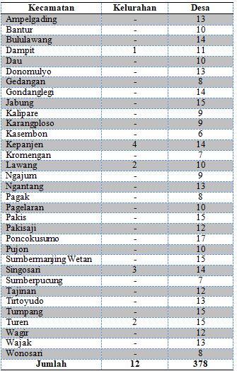 Sumber : Bagian Tata Pemerintahan Sekretariat Daerah Malang