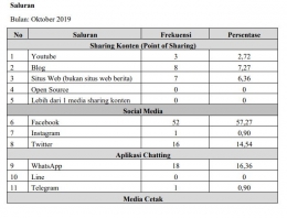 Data dari Mafindo pada bulan Oktober 2019 yang lalu mengenai saluran penyebaran Hoax. Sumber gambar: Tangkapan Layar Pribadi