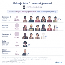 Generasi x mendominasi total pekerja di Indonesia  Lokadata / Lokadata 