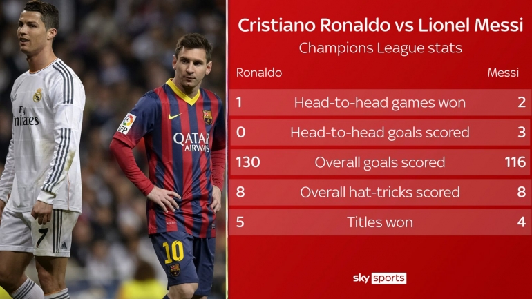 Cristiano Ronaldo dan Lionel Messi (Foto Skysports.com)