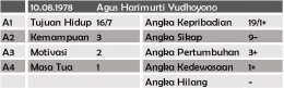 Struktur Numerologi Agus Harimurti Yudhoyono (sumber: dokumen pribadi)