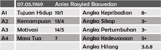 Struktur Numerologi Anies Baswedan (sumber: dokumen pribadi)