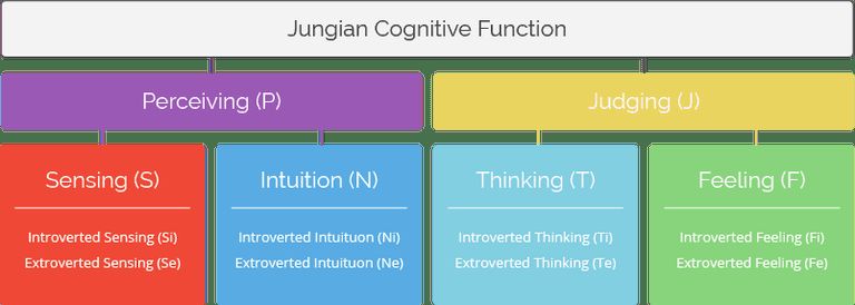 Fungsi kognitif Jung (Sumber: persona.my.id)