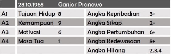 Struktur Numerologi Ganjar Pranowo (sumber: dokumen pribadi)