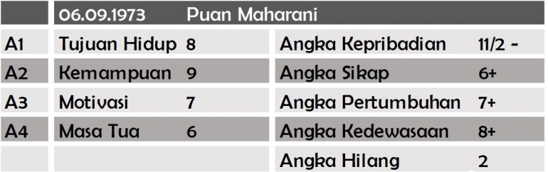 Struktur Numerologi Puan Maharani (sumber: dokumen pribadi))