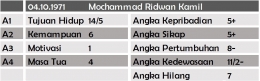 Struktur Numerologi Ridwan Kamil (sumber: dokumen pribadi)