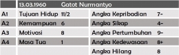 Struktur Numerologi Gatot Nurmantyo (sumber: dokumen pribadi)