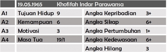 Struktur Numerologi Khofifah Indar Parawansa (sumber: dokumen pribadi)