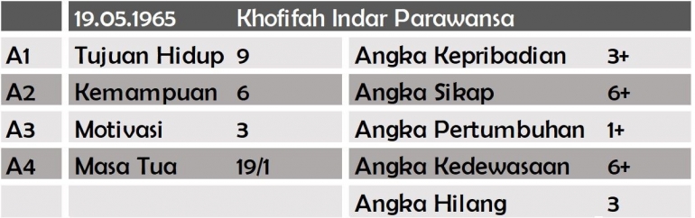 Struktur Numerologi Khofifah Indar Parawansa (sumber: dokumen pribadi)