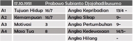 Struktur Numerologi Prabowo Subianto (sumber: dokumen pribadi)