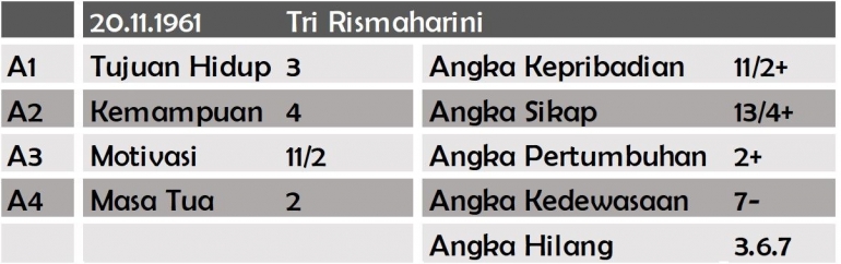 Struktur Numerologi Tri Rismaharini (sumber: dokumen pribadi)