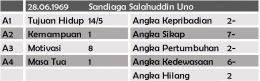 Struktur Numerologi Sandiaga Uno (sumber: dokumen pribadi)