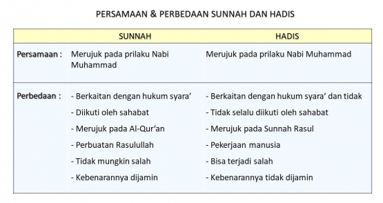 Tabel persamaan dan perbedaan antara Sunnah dan Hadis (Gambar: dok. pribadi)