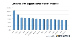 Negara yang paling banyak dalam berbagi konten pornom survey oleh SimilarWeb (sumber: kompas.com)