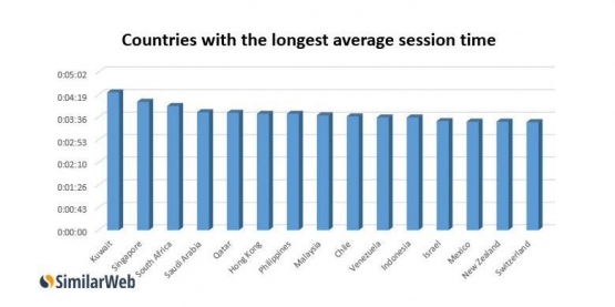 Negara yang paling lama meluangkan waktu pada konten pornom survey oleh SimilarWeb (sumber: kompas.com)