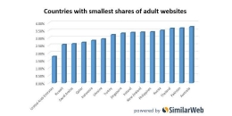 Negara yang paling sedikit berbagi konten pornom survey oleh SimilarWeb (sumber: kompas.com)