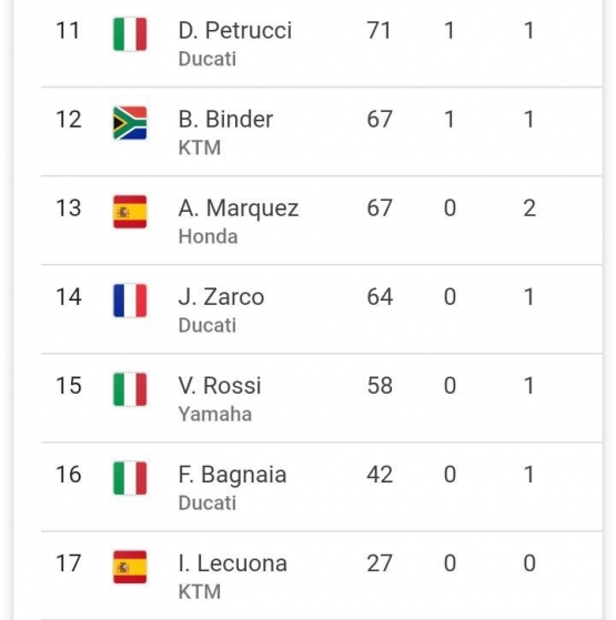 Klasemen di luar 10 besar. Gambar: Google/klasemenmotogp