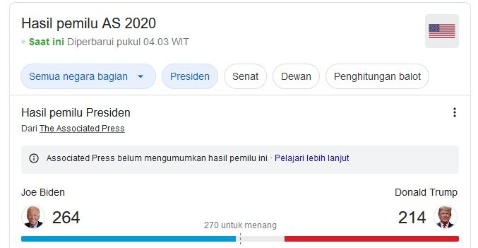 Hasil sementara Pemilu AS, 6 November 2020 Pukul 05.00 WIT (The Associated Press via Google Search)
