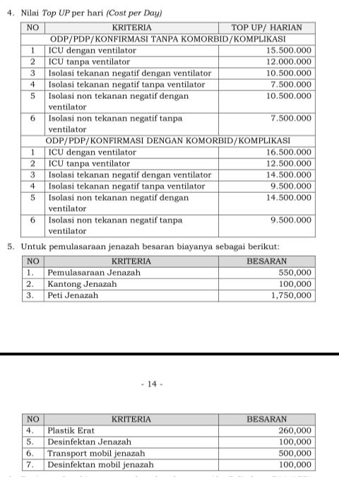 Nilai top up per hari (Sumber: HK.01.07/MENKES/238/2020)