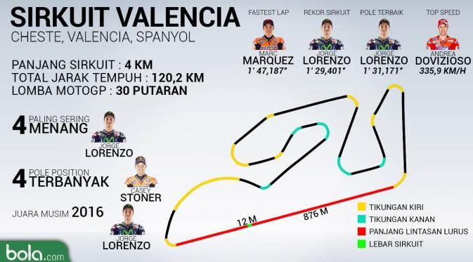 Ilustrasi sirkuit Valencia, sumber: bola.com