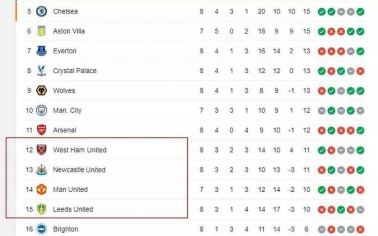 Klasemen sementara liga inggris pekan-8 : keluarga 'united' berada diposisi 12-13-14-15/tangkapan layar klasemen premiere league