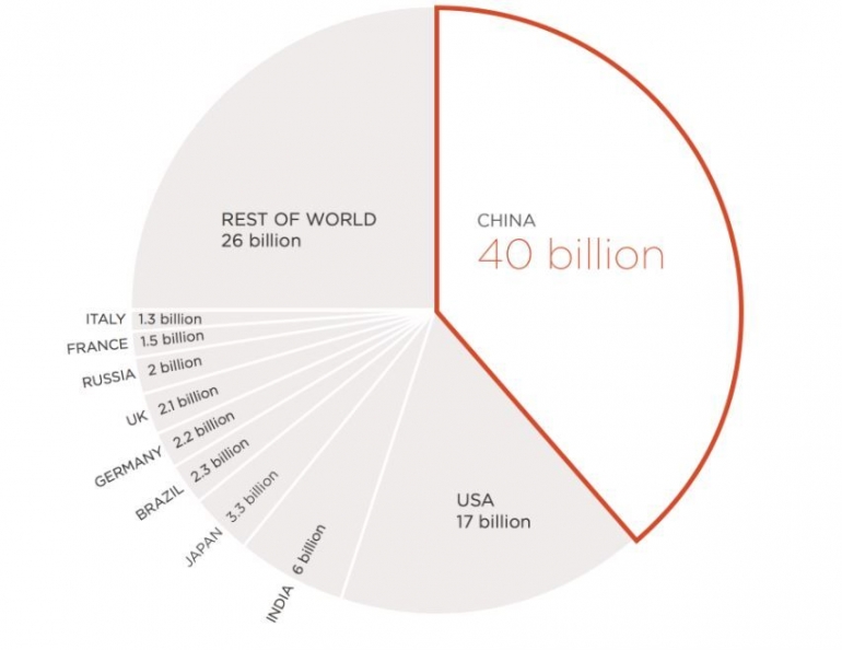 Figure 2 : Number of clothing units purchased per country (commonobjective.co 2017)