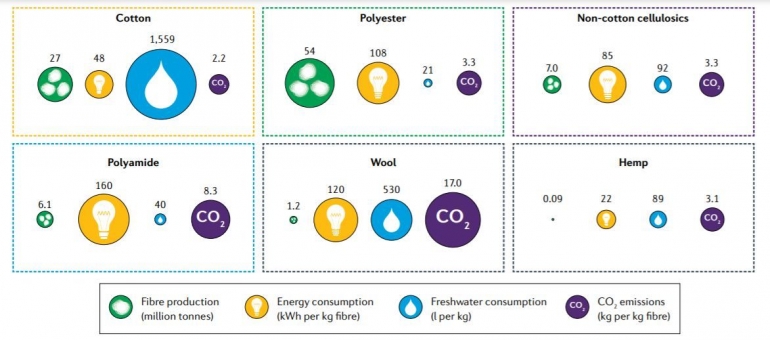 Figure 3 : Environmental impacts of the six types of fiber. (Niinimäki et al. 2020)
