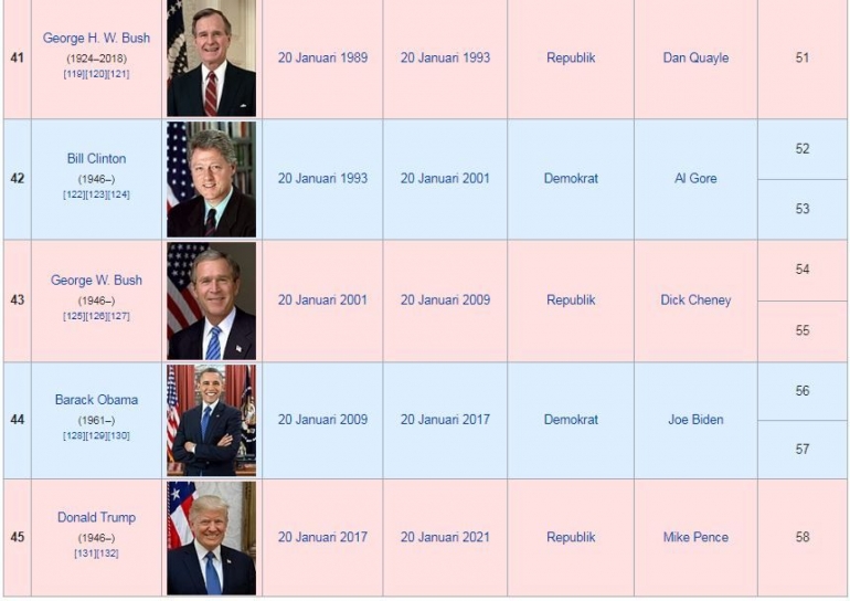Presiden dari Partai Demokrat dan Partai Republik selalu bergantian memimpin (sumber : screenshoot wikipedia.org)