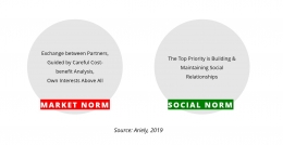 Market Norm dan Social Norm adalah dua dunia yang setara, dekat, namun tak bisa disatukan (Dokpri)