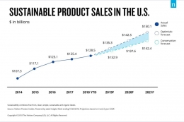 Figure 4 : Growth of sales of green products in the US (Gelski 2019)
