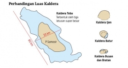 Perbandingan luas kaldera di Indonesia (Dokpri)