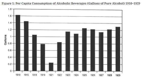 Clark Warburton, The Economic Results of Prohibition (New York: Columbia University Press, 1932), pp. 23--26, 72. via cato.org
