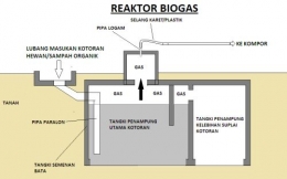 Skema Biogas (Image Source : ampl.or.id)