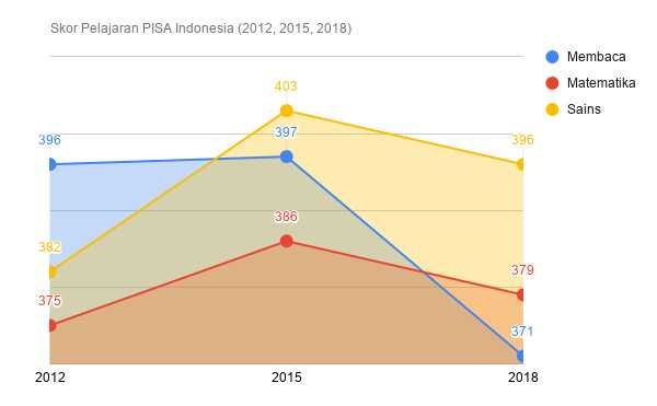 Statistik di PISA yang sering diprihatinkan. Gambar: via Zenius.net