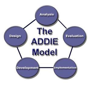 Metode Rnd Addie The ADDIE Model, Solusi Pelatihan dan Pengembangan SDM Halaman 1 ...