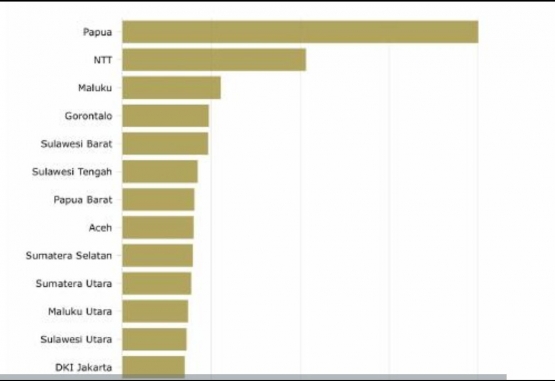 Provinsi Terkumuh (Susenas 2018, BPS) dipresentasikan oleh Katadata