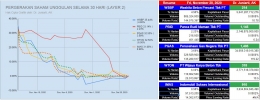 Chart 1: Grafik Trend selama 30 hari terakhir pada saham unggulan layer 2, grafik oleh penulis