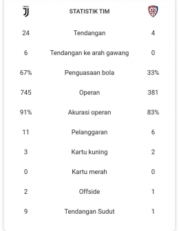 Statistik laga Juventus vs Cagliari. Gambar: Google/Serie A