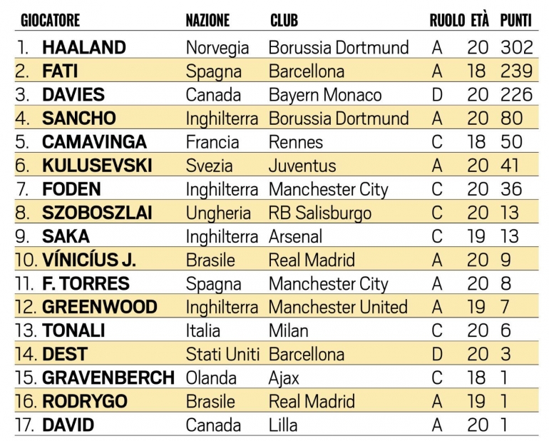 Hasil voting Golden Boy Award 2020. | foto: Twitter @idextratime