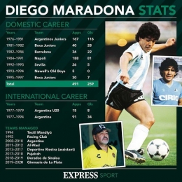 Statistik karier Diego Maradona. | foto: Express Sport