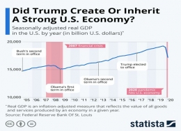 Sumber: Statista.com, Federal Reserve Bank of St. Louis