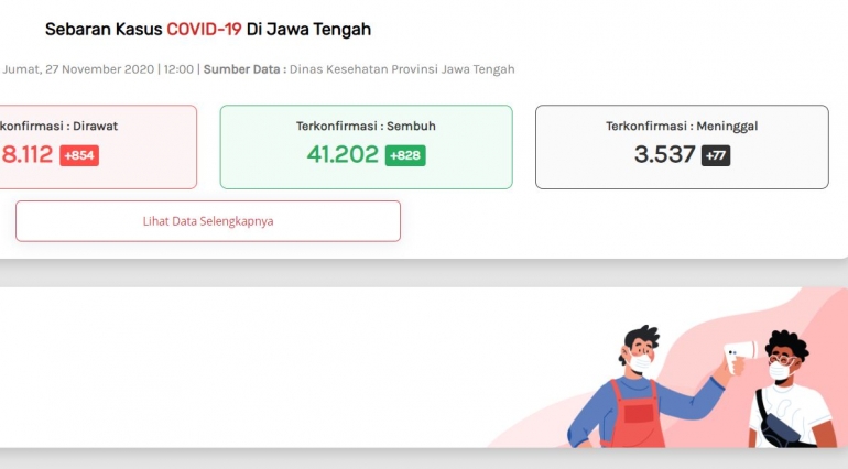 Tangkapan layar website corona Jawa Tengah. Jumat, 27 November 2020.