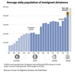 Sumber: Vox.com, Center for Migration Studies