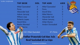 Daftar pencetak gol dan asis Real Sociedad di La Liga 2020/2021. | foto: Dokumen Pribadi